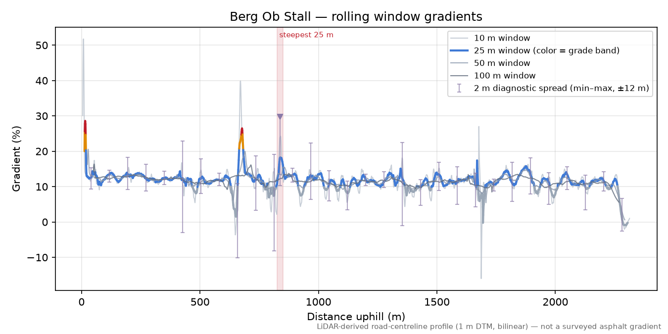 Berg Ob Stall rolling gradient profile