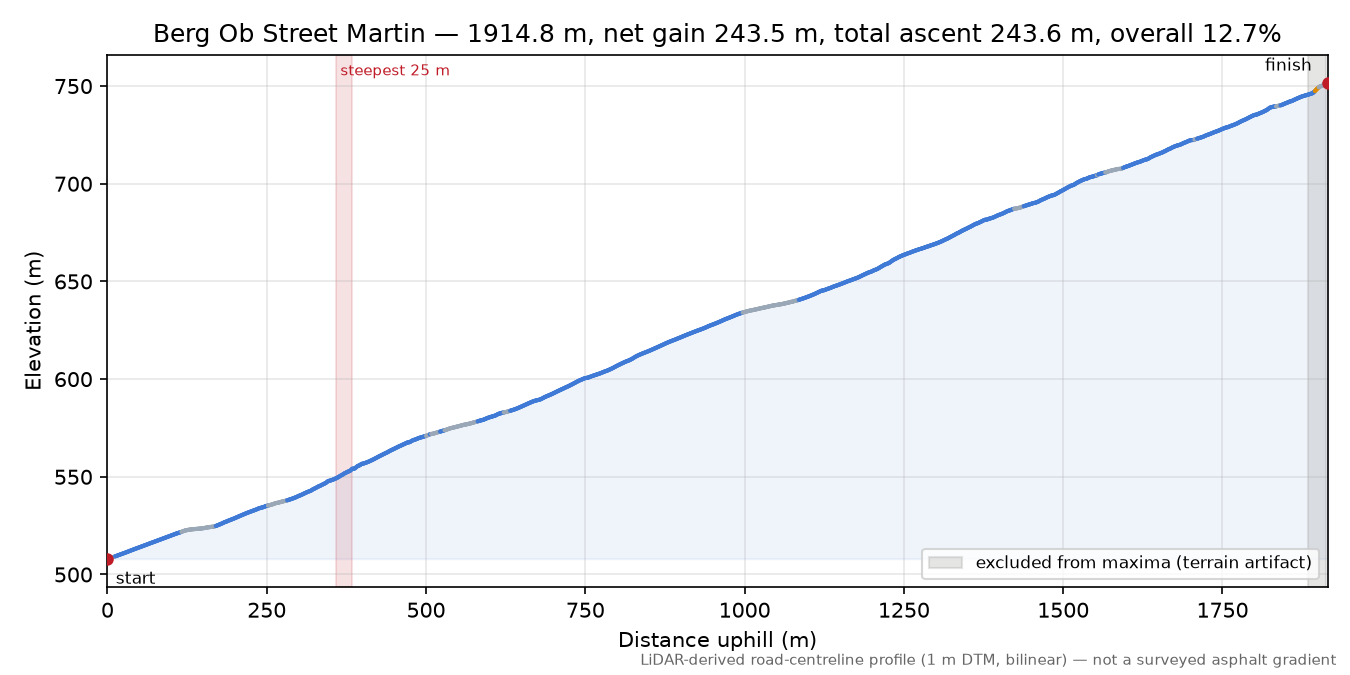 Berg Ob Street Martin elevation profile