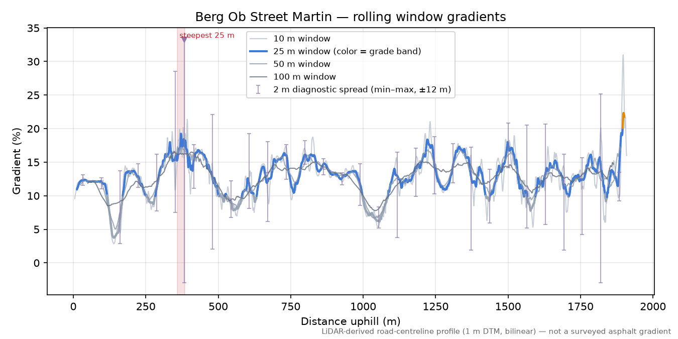Berg Ob Street Martin rolling gradient profile