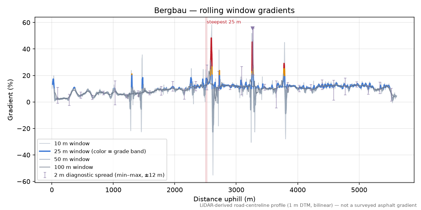 Bergbau rolling gradient profile