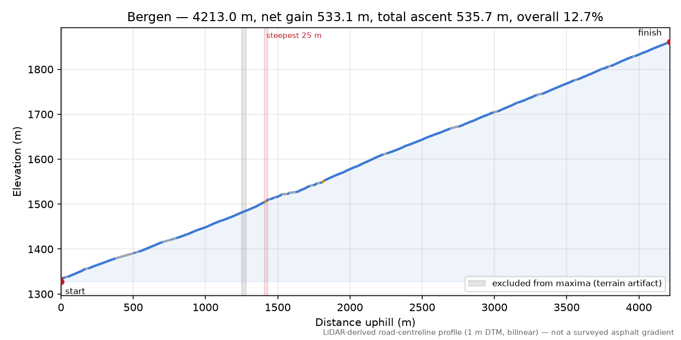 Bergen elevation profile