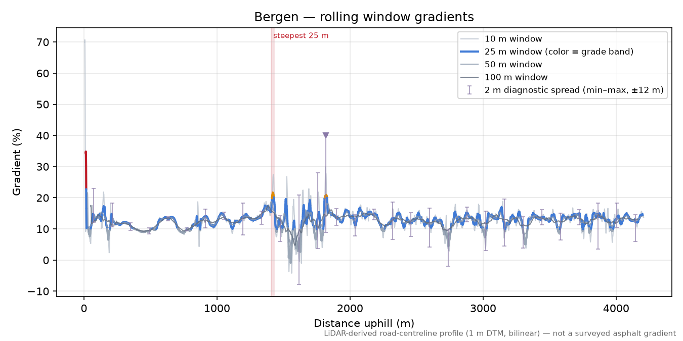 Bergen rolling gradient profile