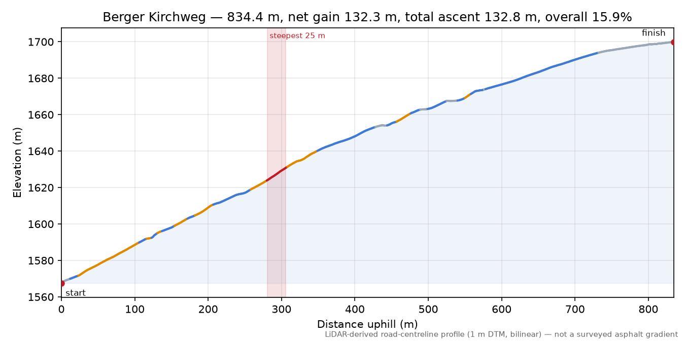 Berger Kirchweg elevation profile