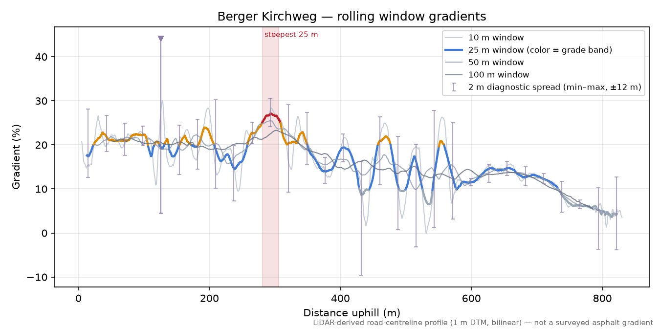 Berger Kirchweg rolling gradient profile