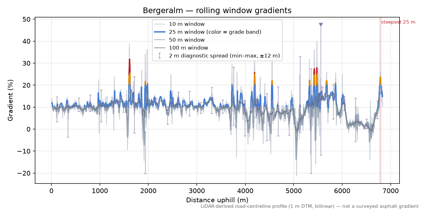 Bergeralm rolling gradient profile
