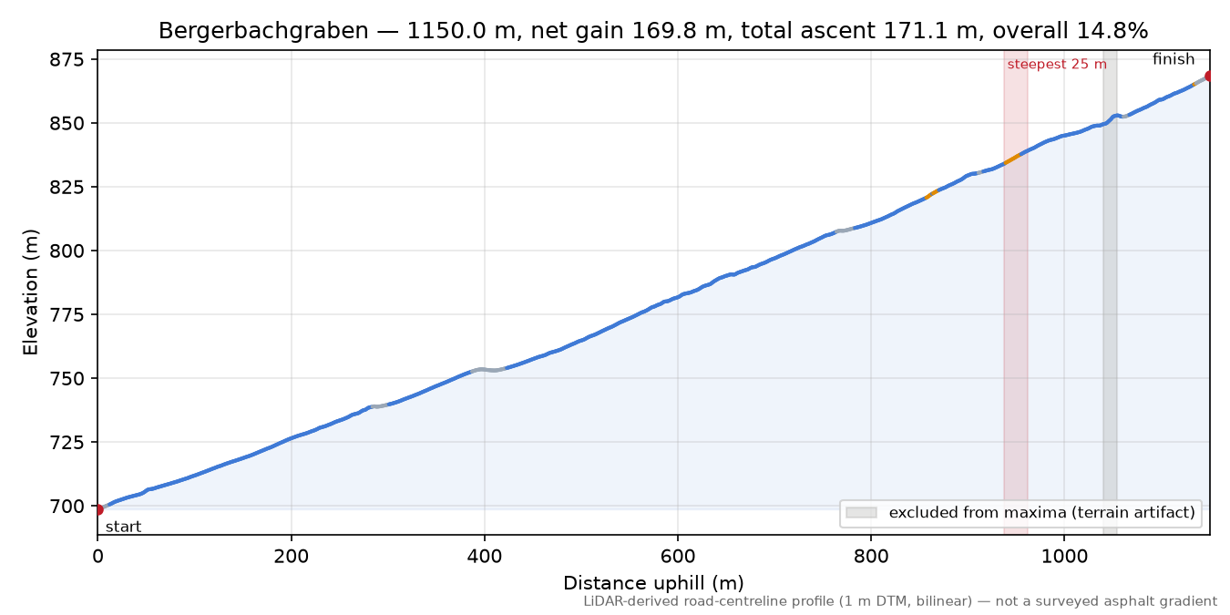 Bergerbachgraben elevation profile