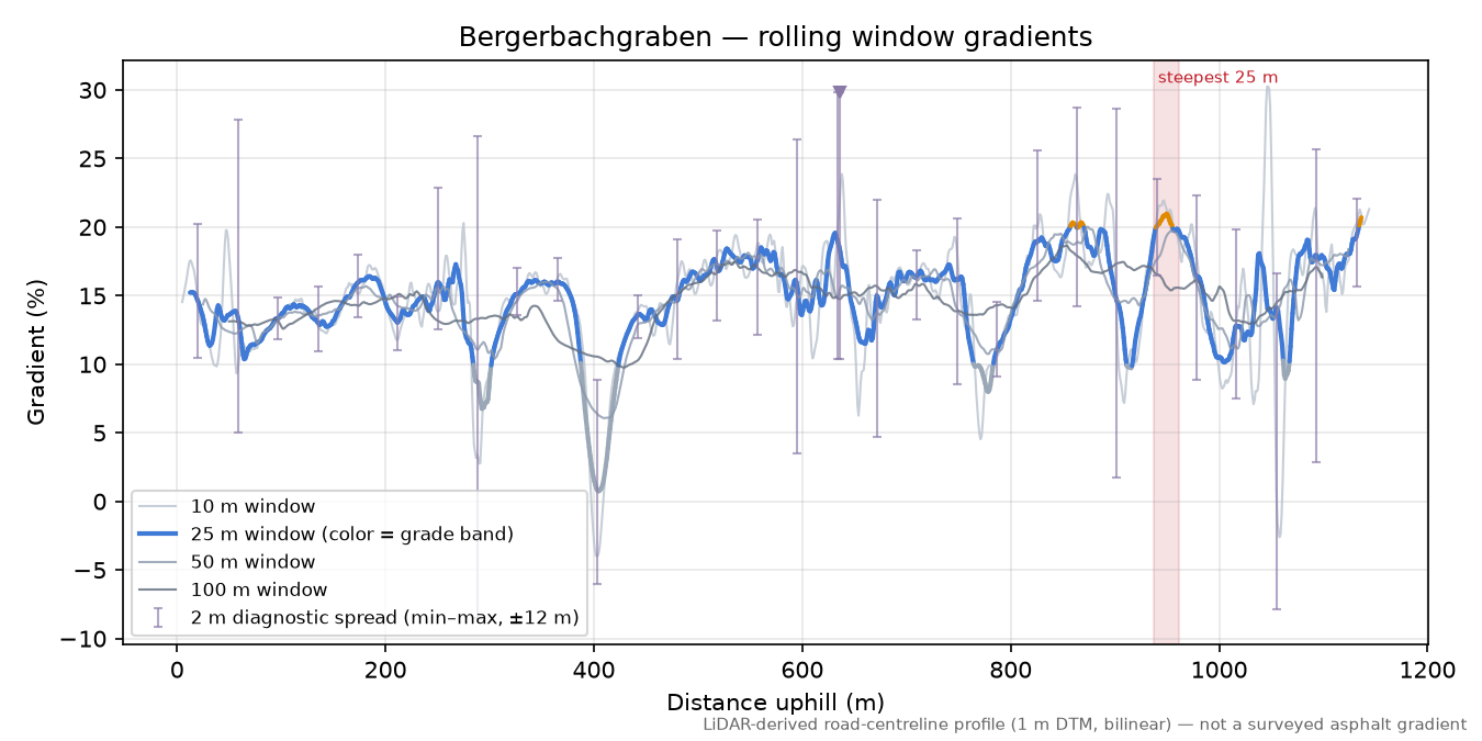 Bergerbachgraben rolling gradient profile