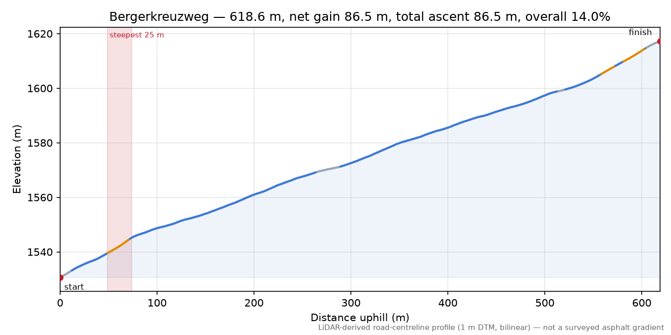 Bergerkreuzweg elevation profile