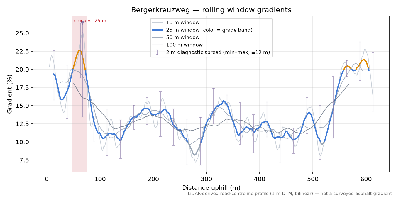 Bergerkreuzweg rolling gradient profile