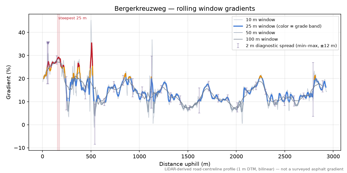 Bergerkreuzweg rolling gradient profile