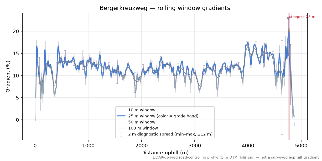 Bergerkreuzweg rolling gradient profile