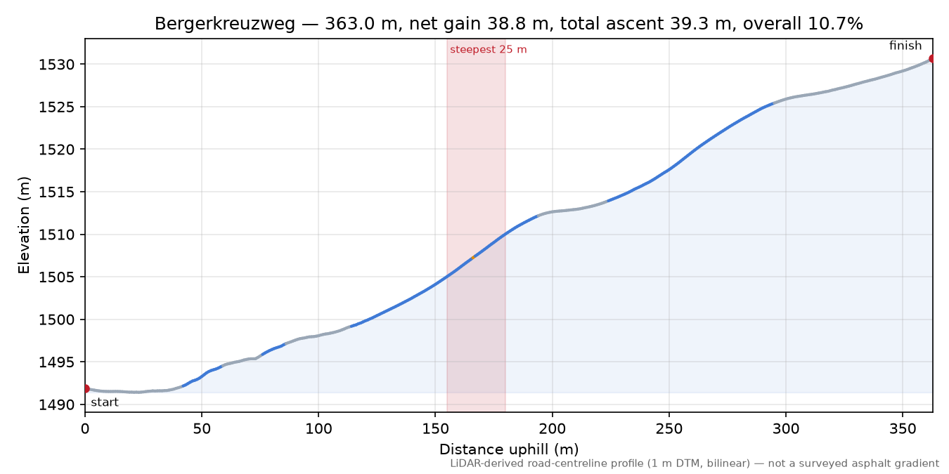 Bergerkreuzweg elevation profile