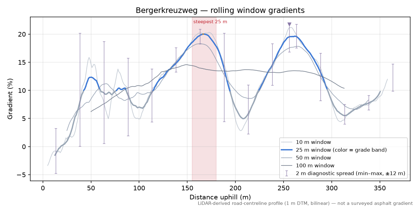 Bergerkreuzweg rolling gradient profile
