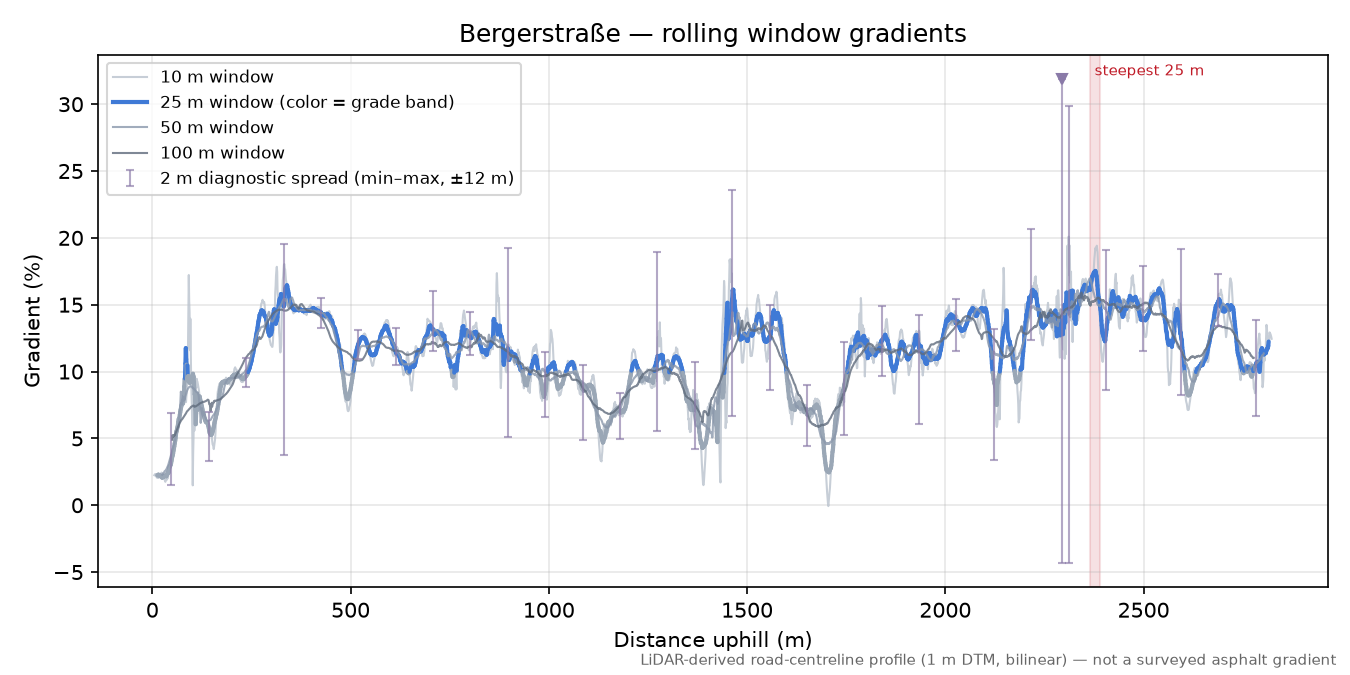 Bergerstraße rolling gradient profile