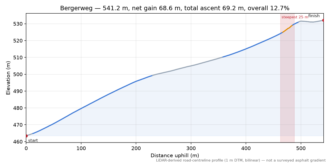 Bergerweg elevation profile