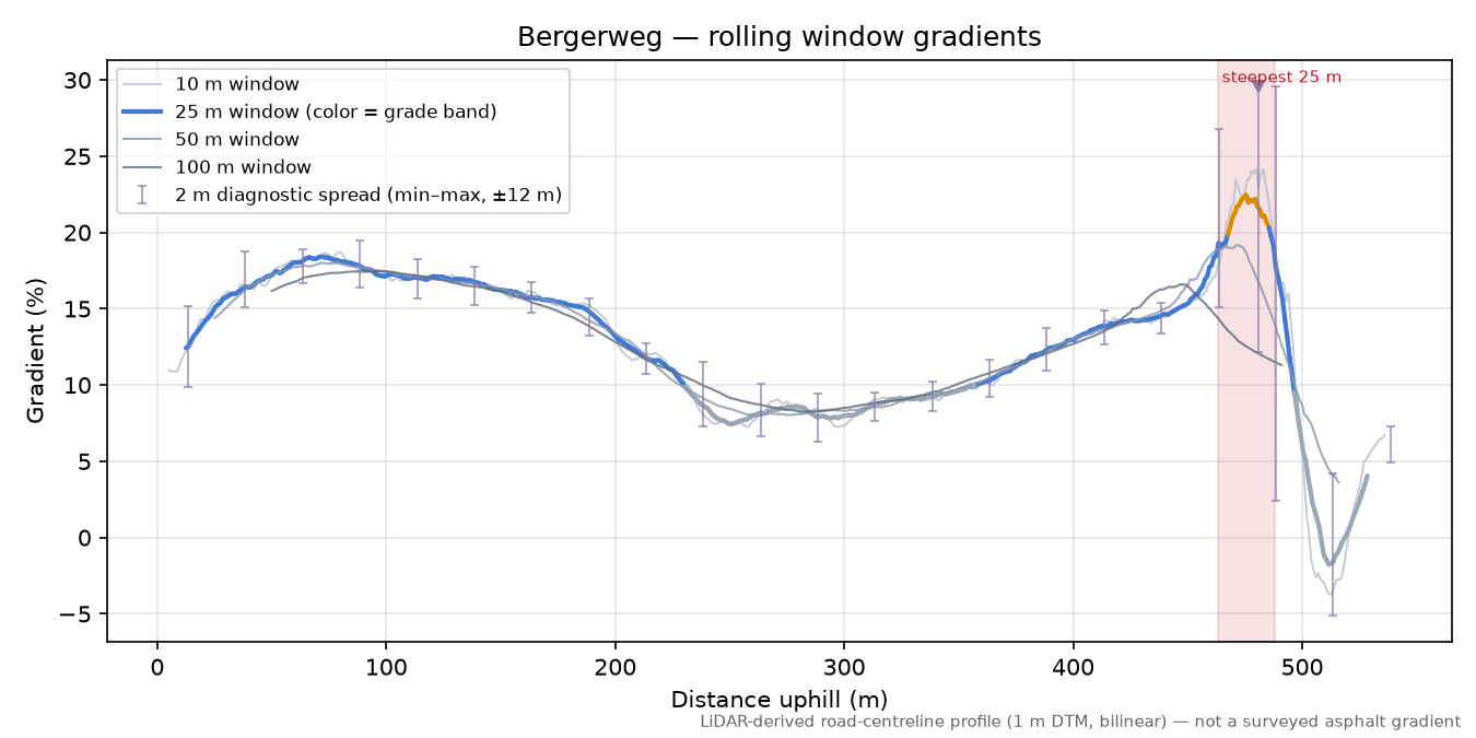 Bergerweg rolling gradient profile