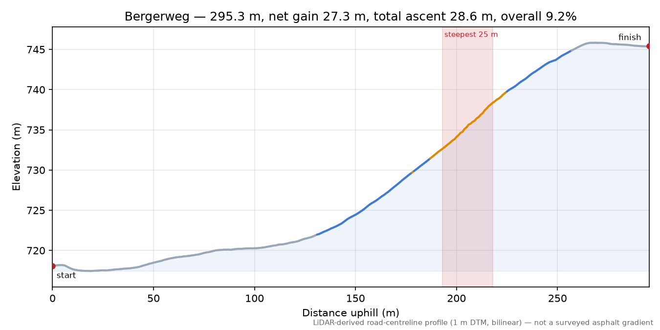 Bergerweg elevation profile