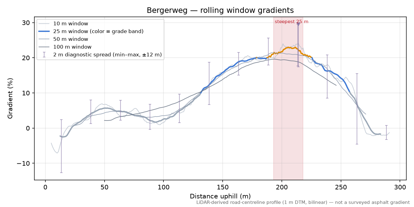Bergerweg rolling gradient profile