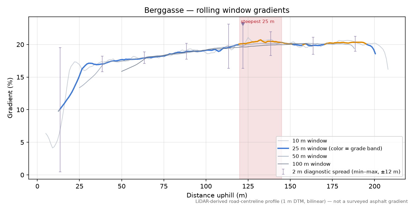 Berggasse rolling gradient profile