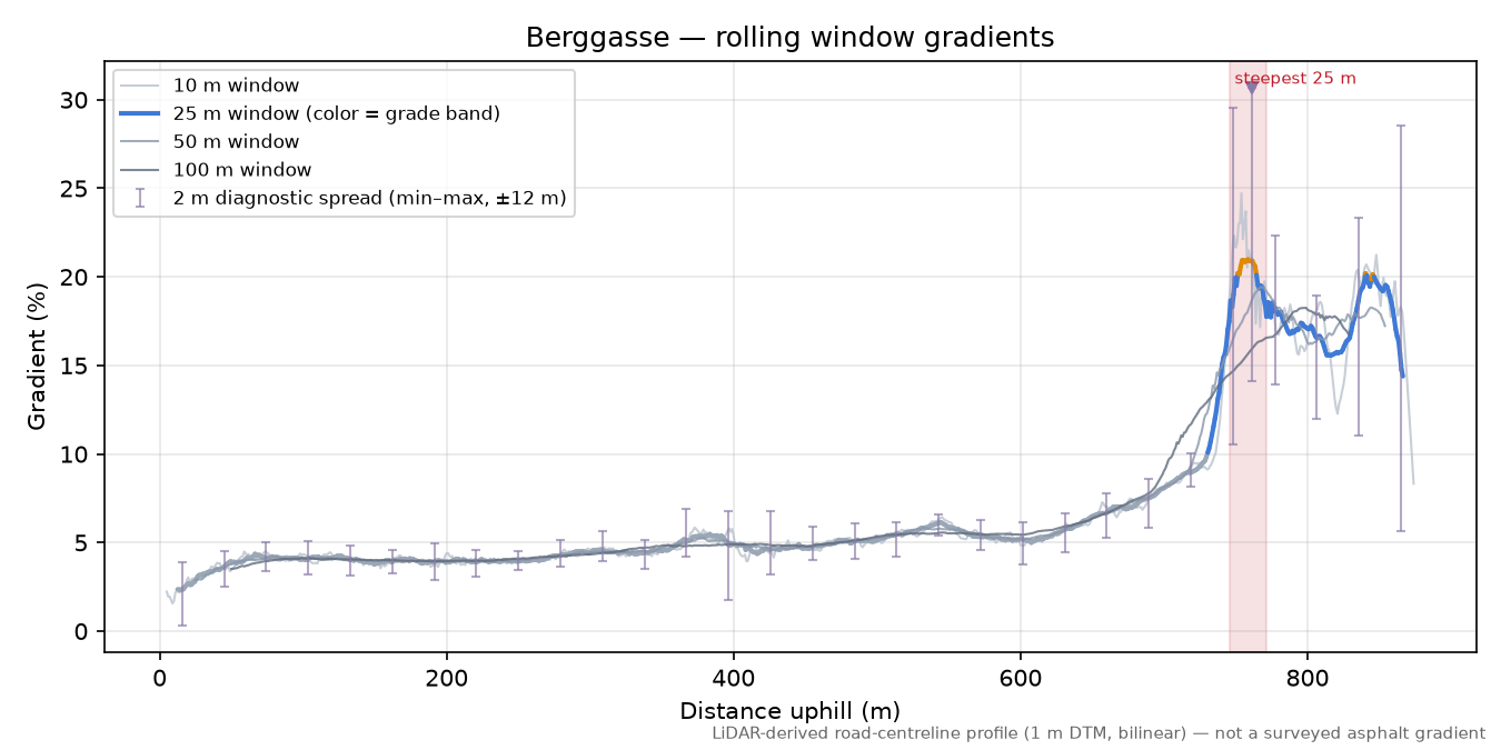 Berggasse rolling gradient profile