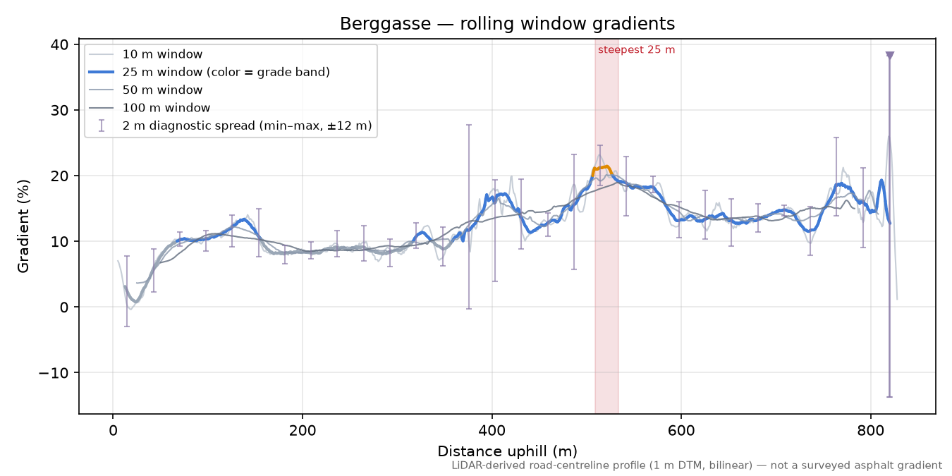 Berggasse rolling gradient profile