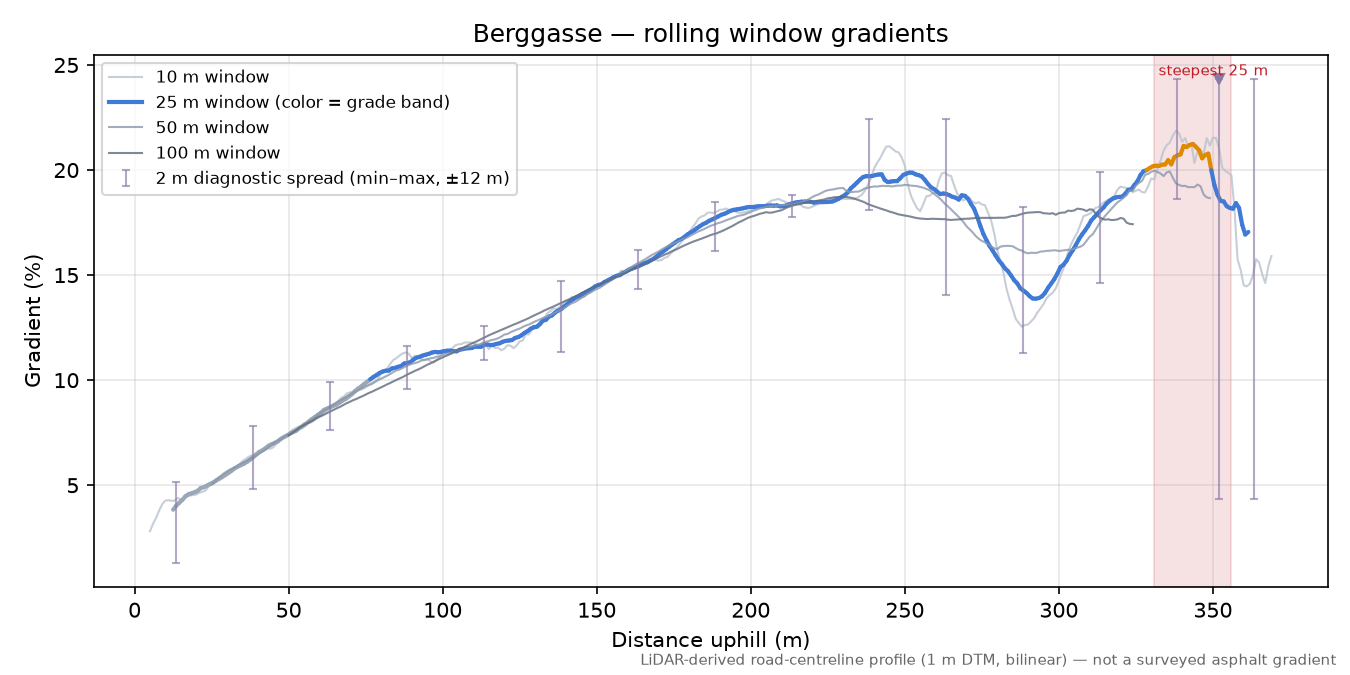 Berggasse rolling gradient profile