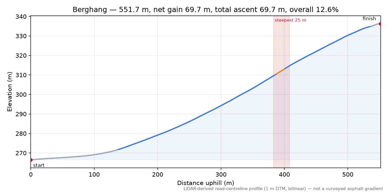 Berghang elevation profile