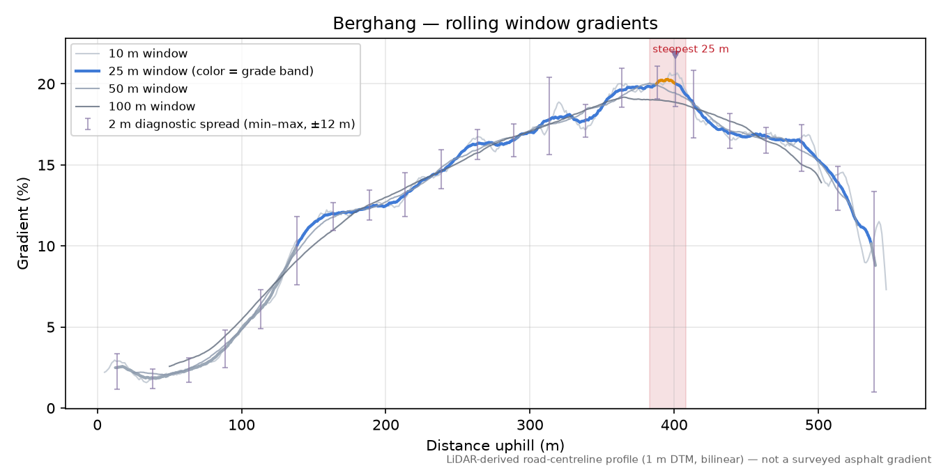 Berghang rolling gradient profile