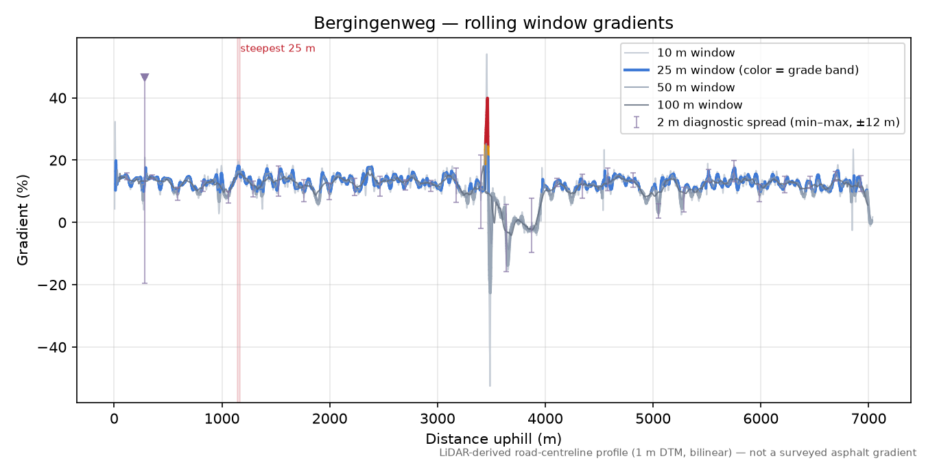 Bergingenweg rolling gradient profile