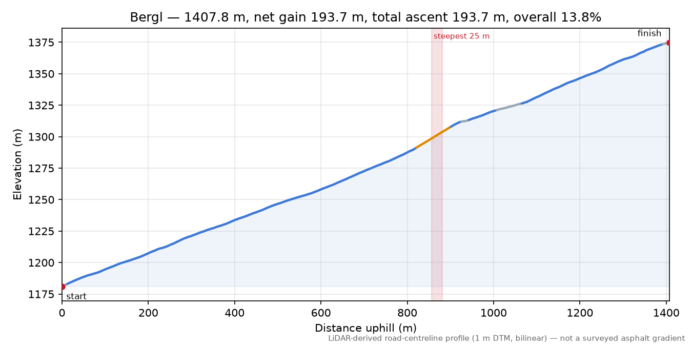 Bergl elevation profile