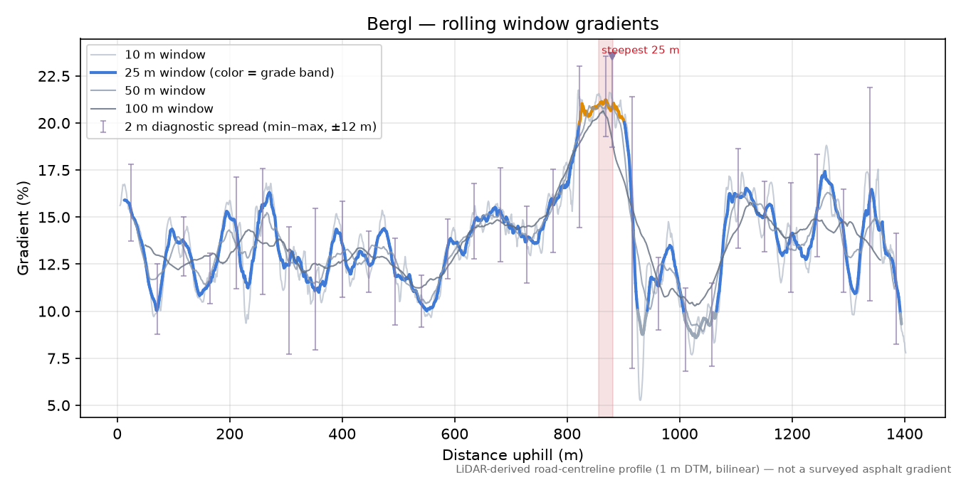 Bergl rolling gradient profile