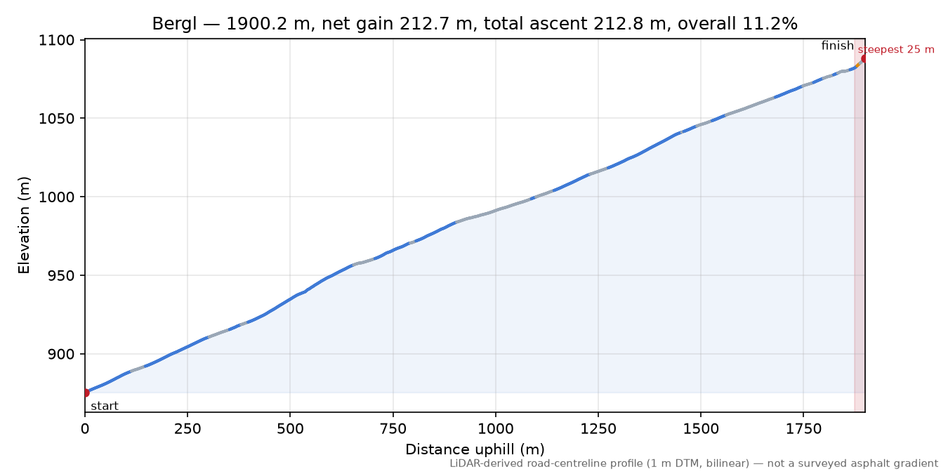 Bergl elevation profile