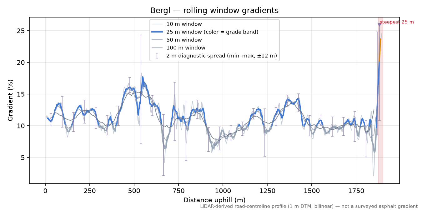 Bergl rolling gradient profile