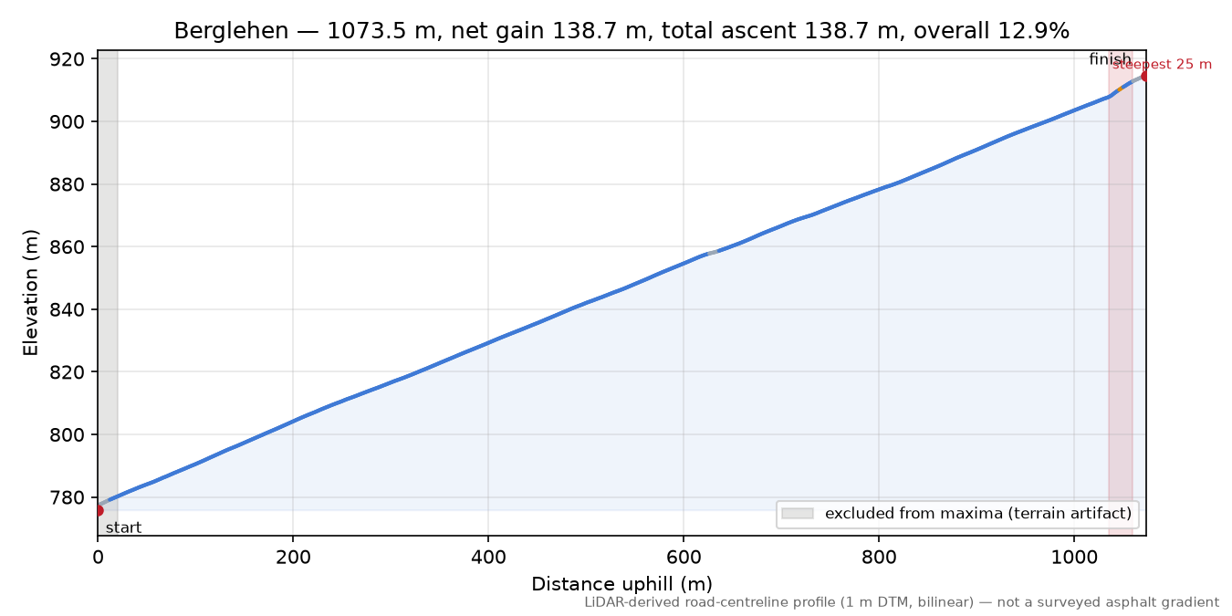 Berglehen elevation profile