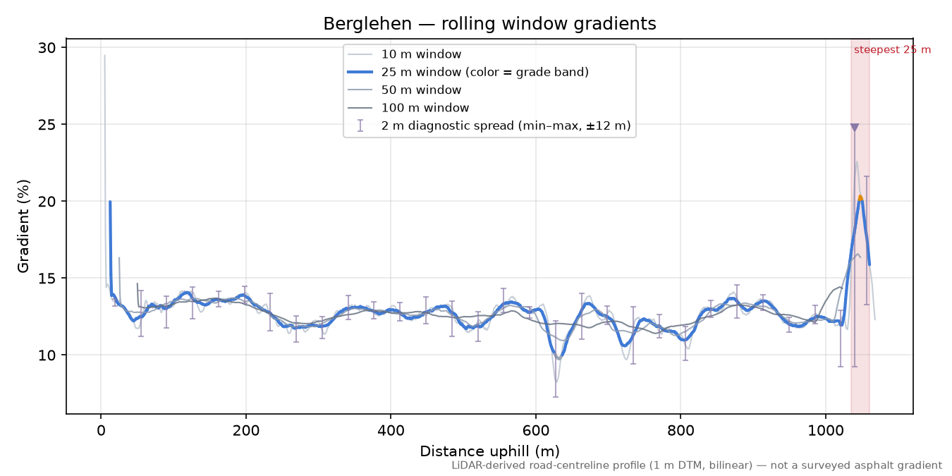 Berglehen rolling gradient profile