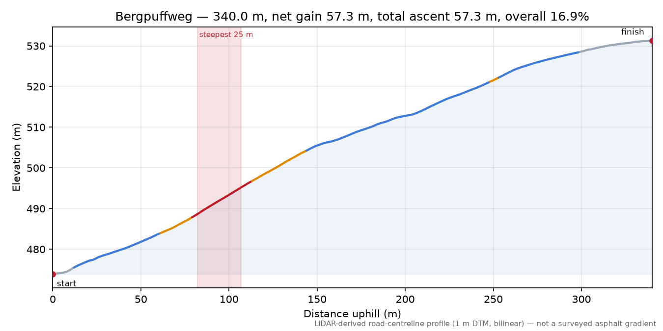 Bergpuffweg elevation profile
