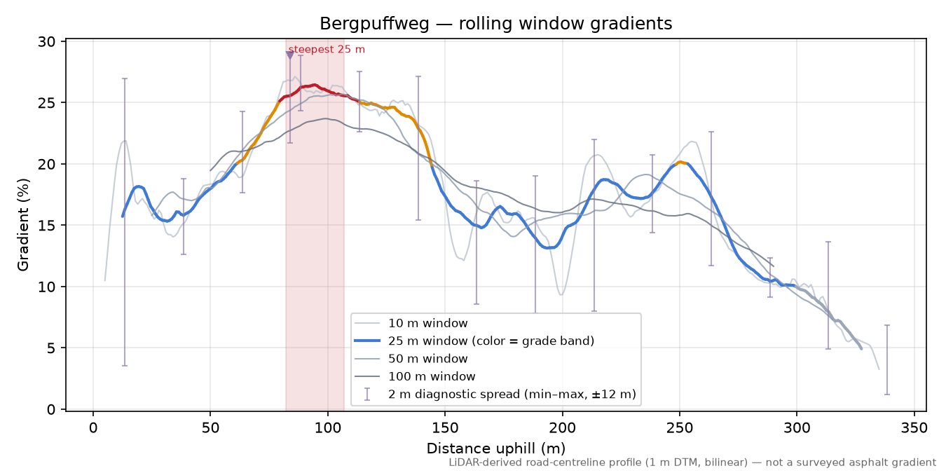Bergpuffweg rolling gradient profile