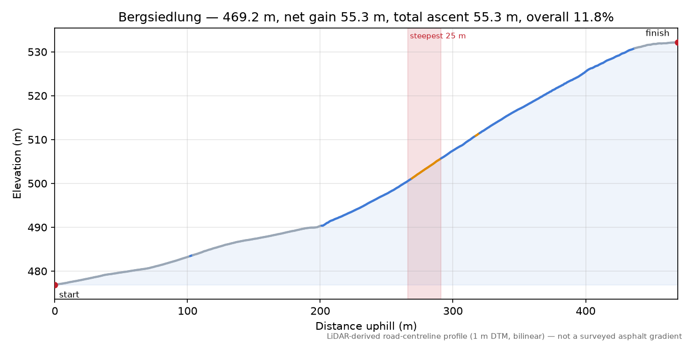 Bergsiedlung elevation profile
