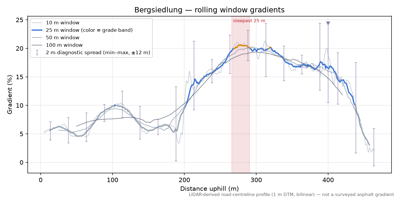 Bergsiedlung rolling gradient profile