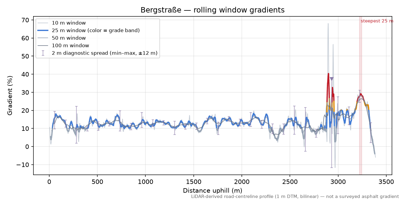 Bergstraße rolling gradient profile