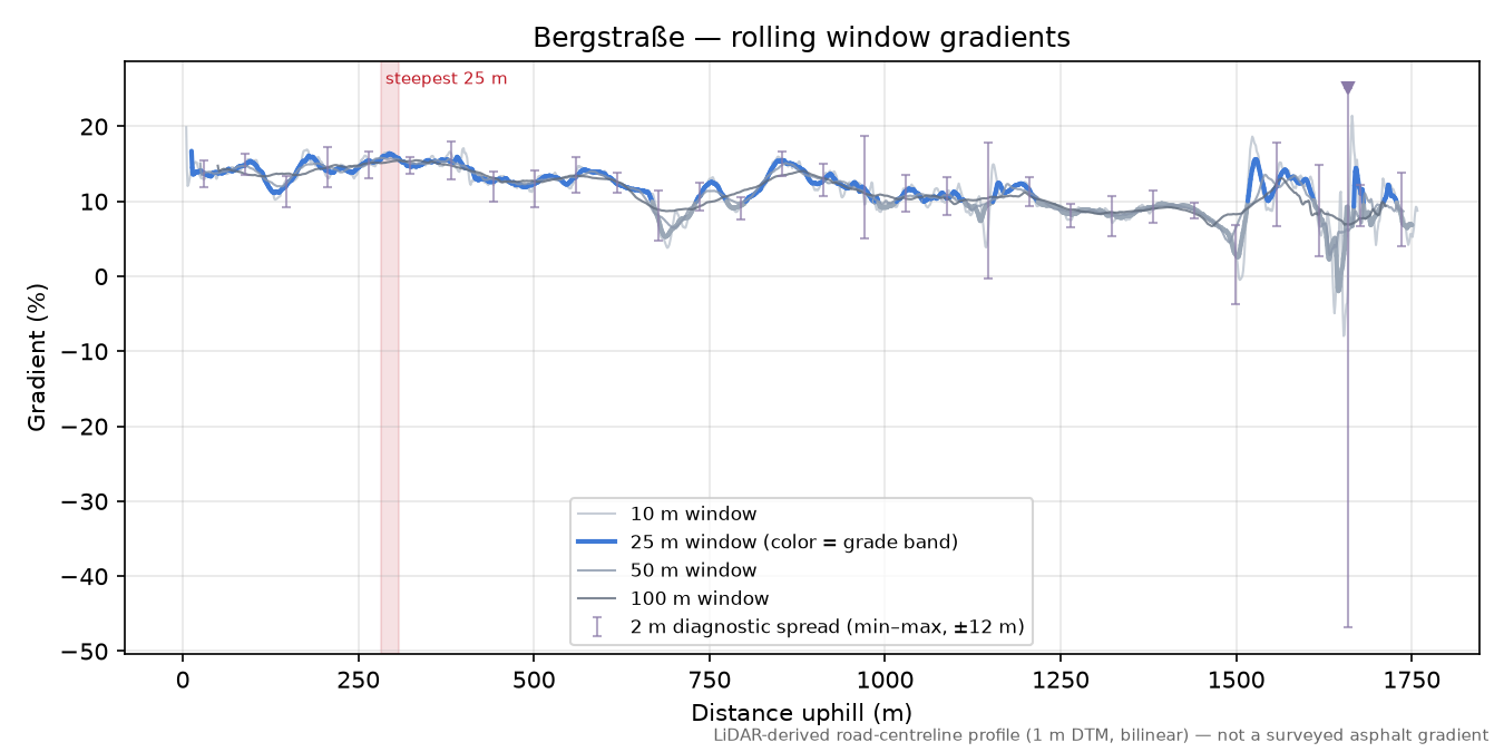 Bergstraße rolling gradient profile