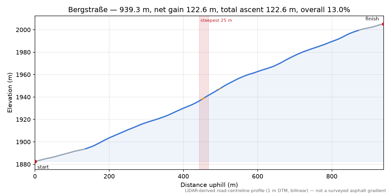 Bergstraße elevation profile