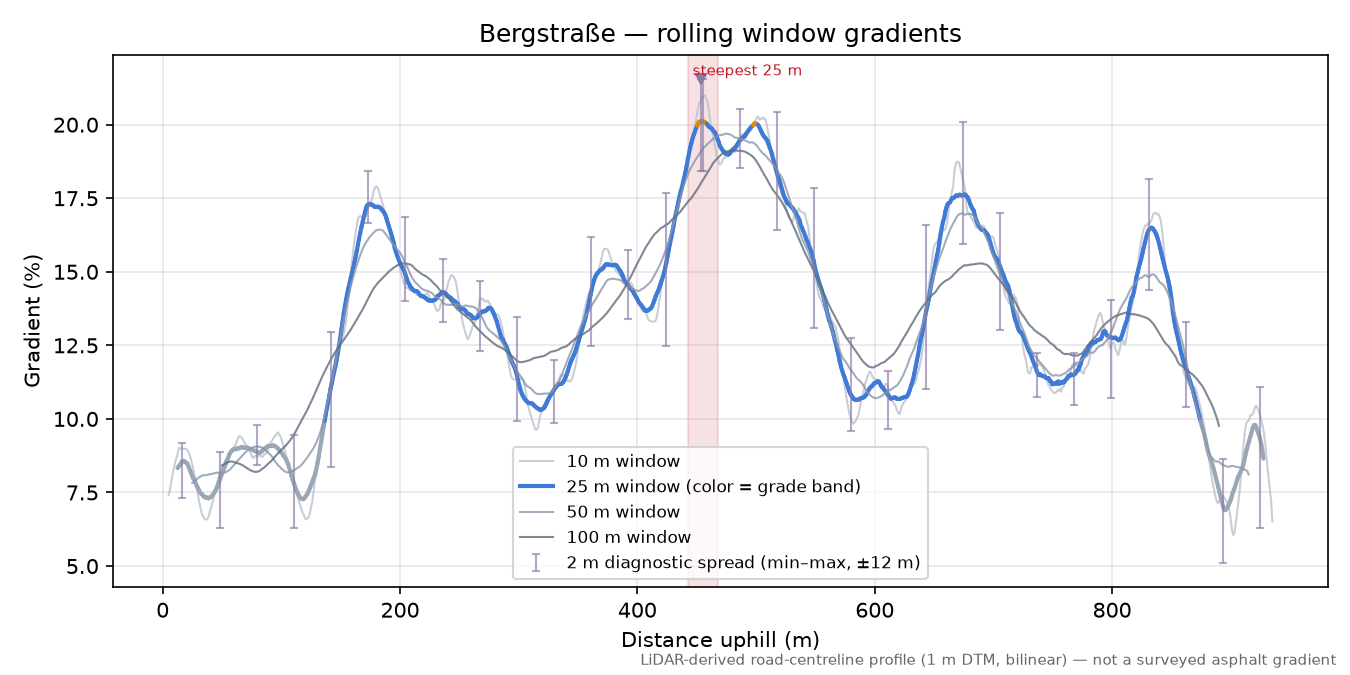 Bergstraße rolling gradient profile