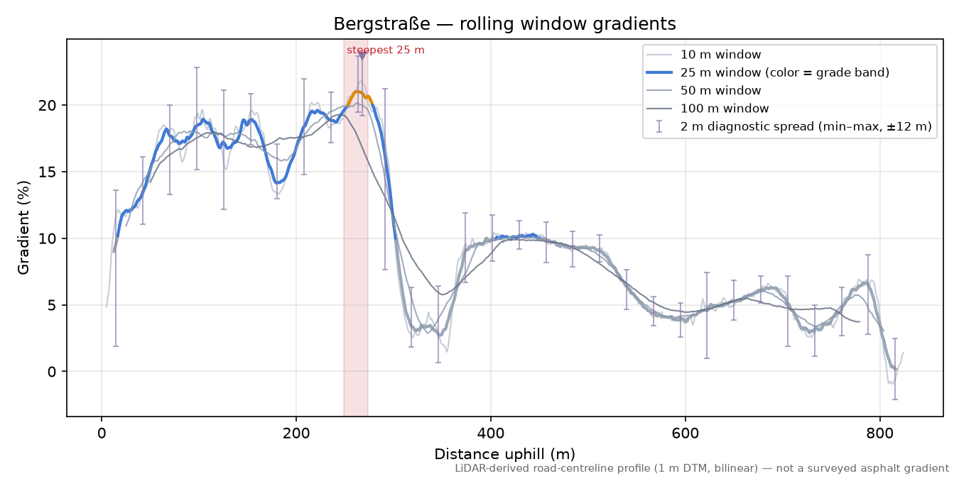 Bergstraße rolling gradient profile