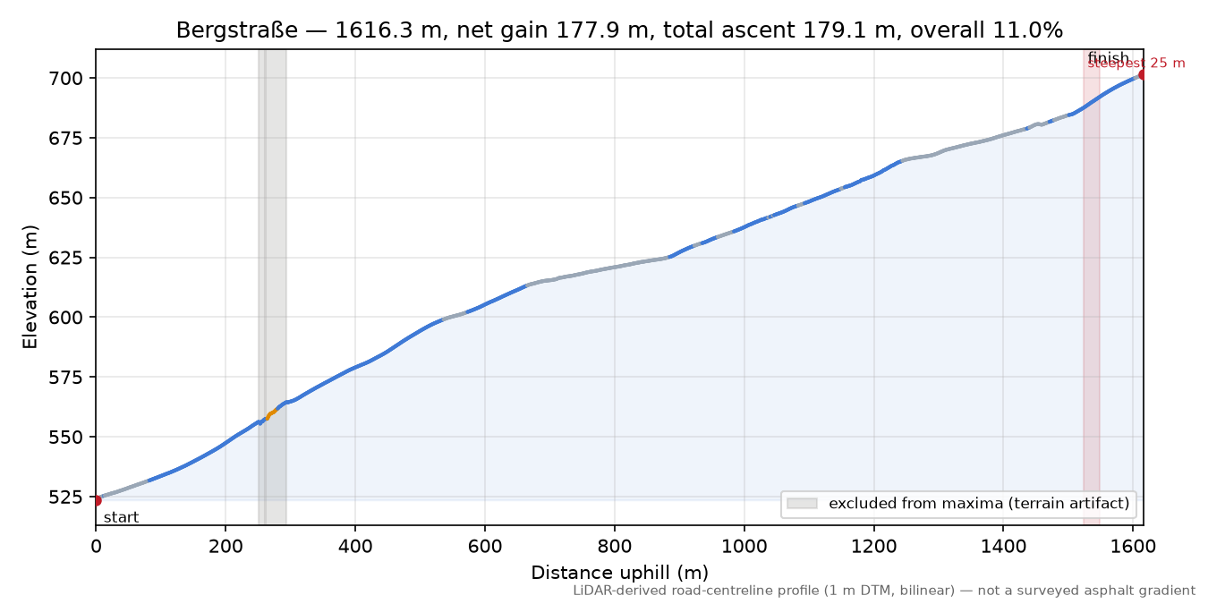 Bergstraße elevation profile