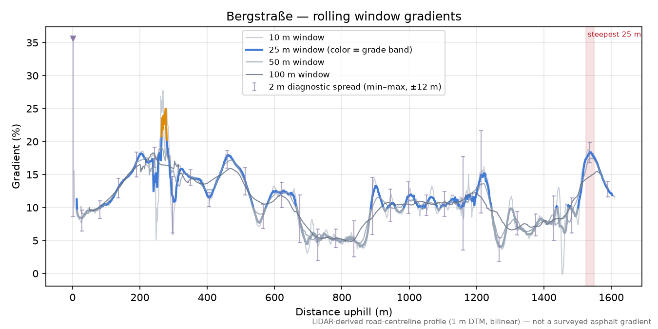 Bergstraße rolling gradient profile