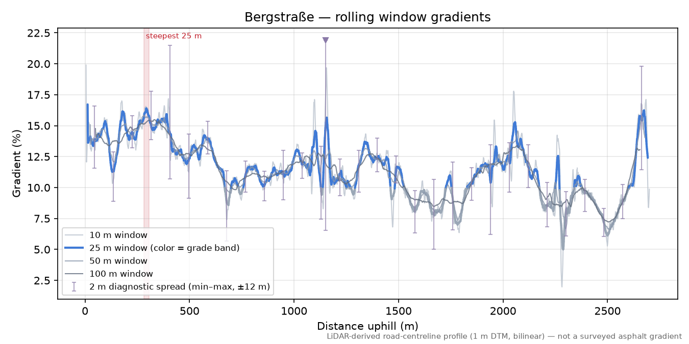Bergstraße rolling gradient profile