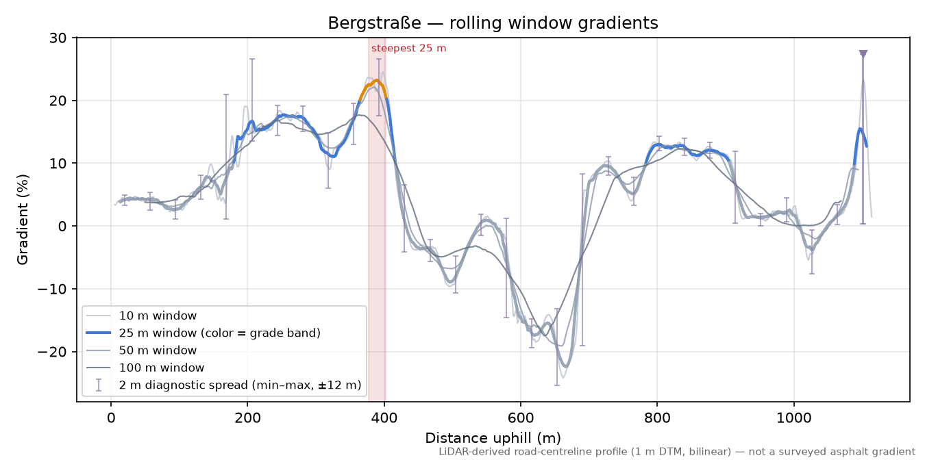 Bergstraße rolling gradient profile