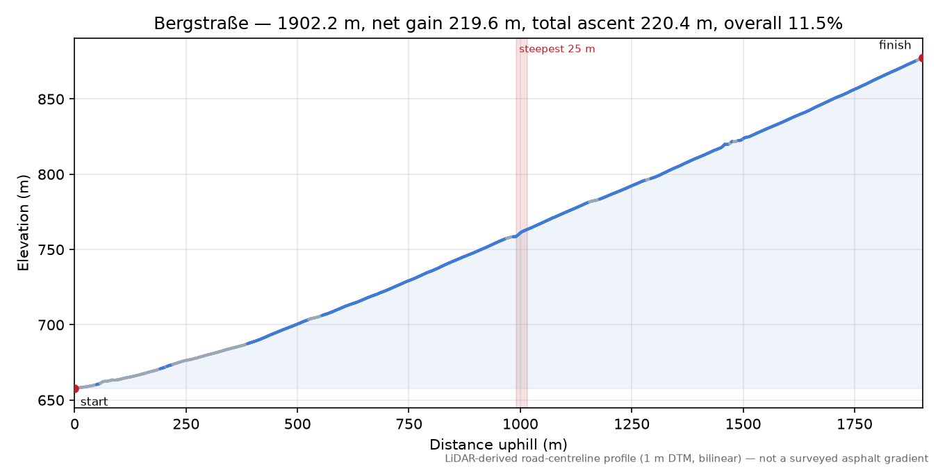 Bergstraße elevation profile