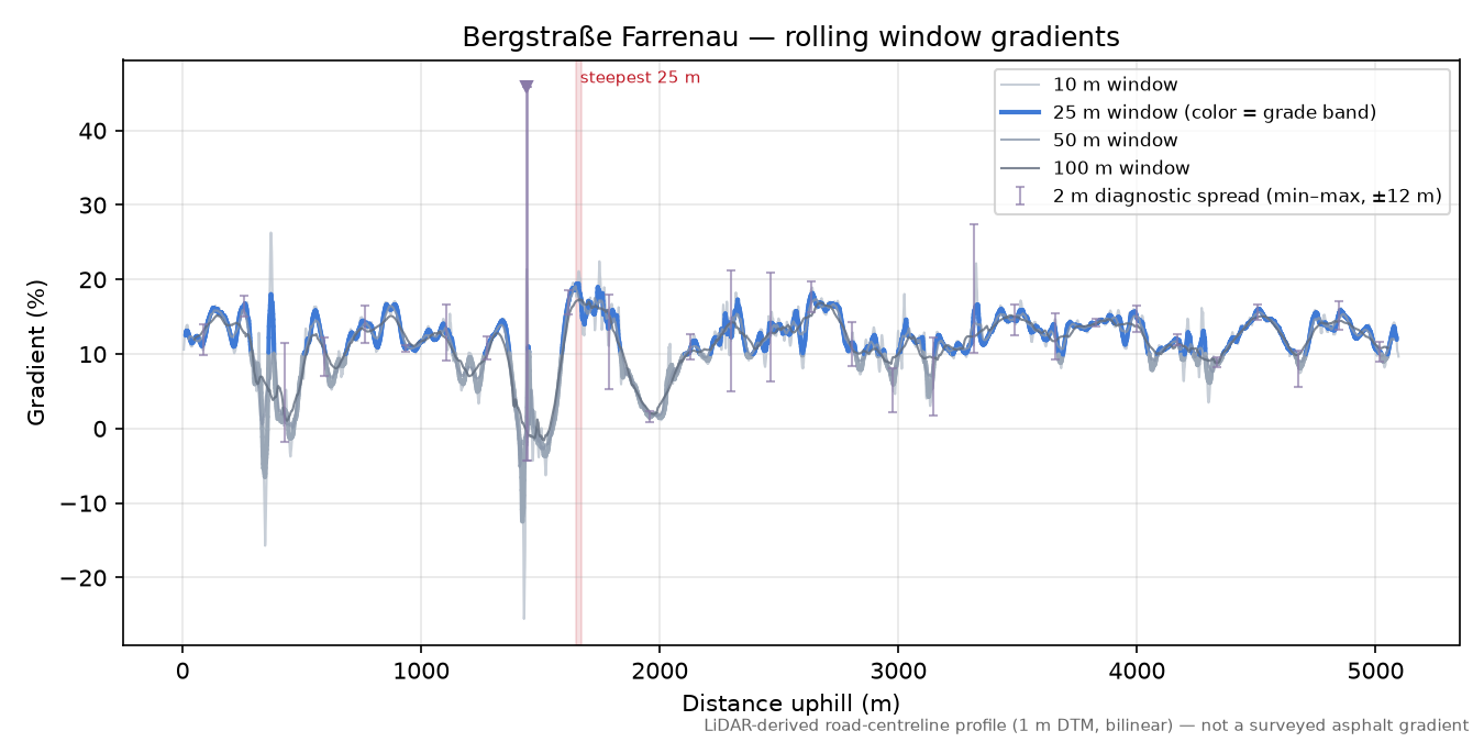 Bergstraße Farrenau rolling gradient profile